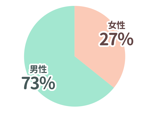 男性73% 女性27%