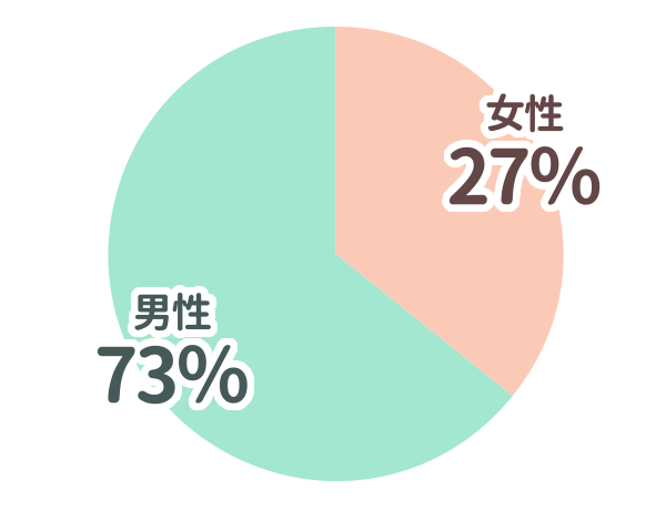 男性73％ 女性27%