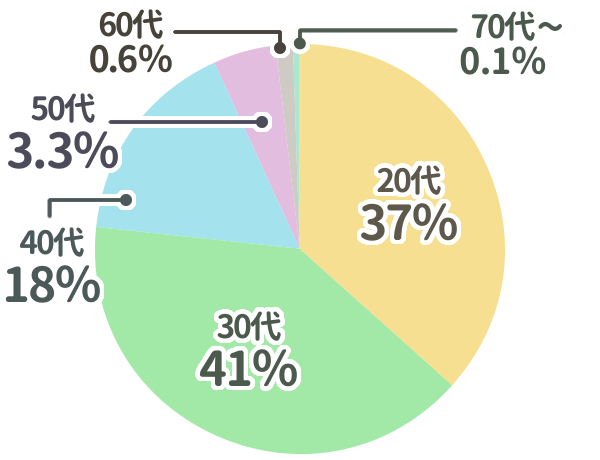 20代36% 30代41% 40代17% 50代3% 60代0.6% 70代以上0.1%