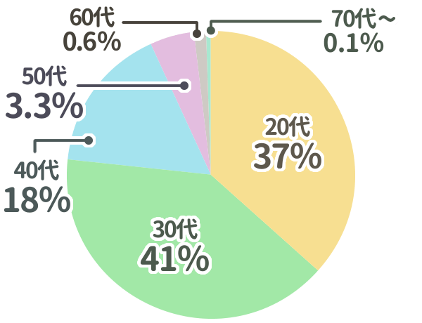 20代36％ 30代41％ 40代17％ 50代3％ 60代0.6％ 70代以上0.1％