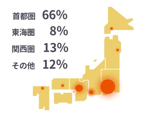 首都圏66% 東海圏8% 関西圏13% その他12%